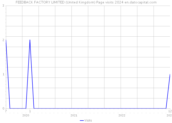 FEEDBACK FACTORY LIMITED (United Kingdom) Page visits 2024 