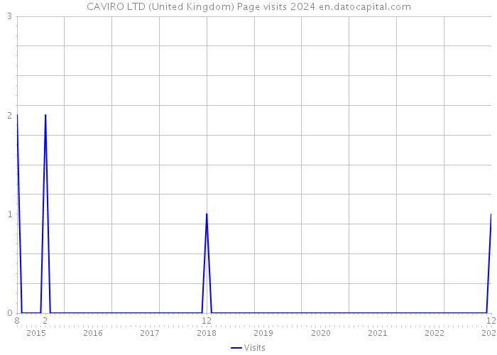 CAVIRO LTD (United Kingdom) Page visits 2024 