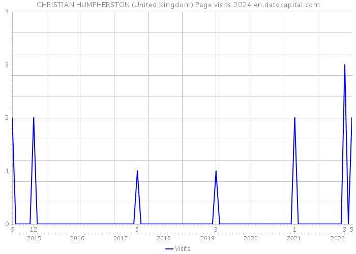 CHRISTIAN HUMPHERSTON (United Kingdom) Page visits 2024 