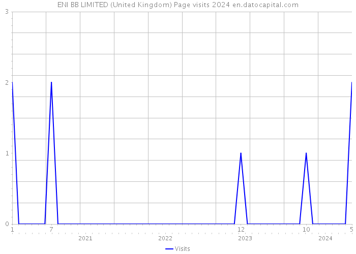 ENI BB LIMITED (United Kingdom) Page visits 2024 