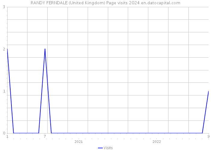 RANDY FERNDALE (United Kingdom) Page visits 2024 