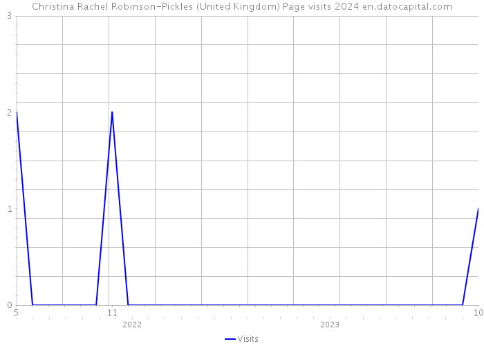 Christina Rachel Robinson-Pickles (United Kingdom) Page visits 2024 
