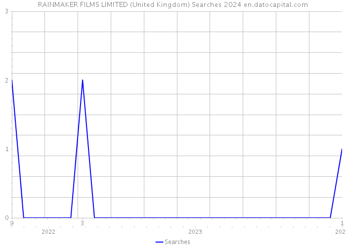RAINMAKER FILMS LIMITED (United Kingdom) Searches 2024 