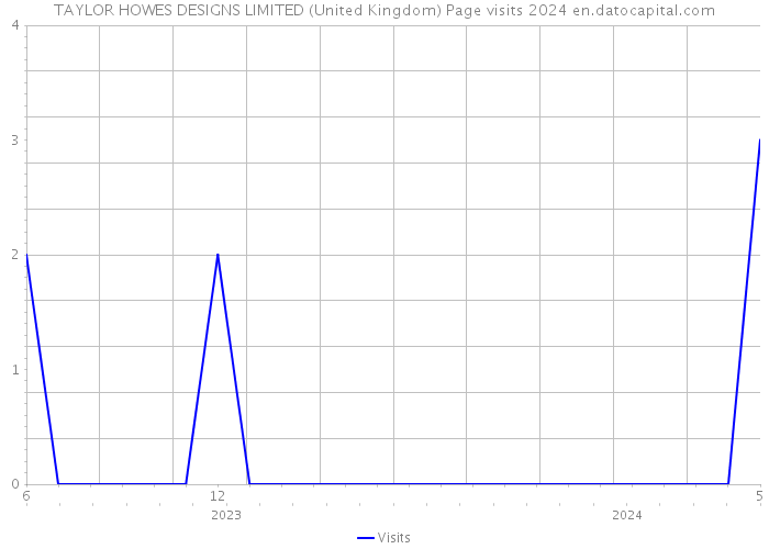 TAYLOR HOWES DESIGNS LIMITED (United Kingdom) Page visits 2024 