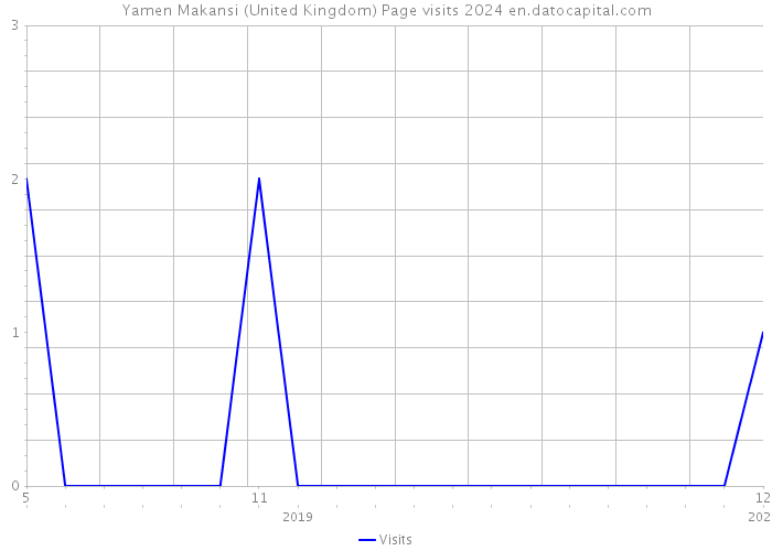Yamen Makansi (United Kingdom) Page visits 2024 