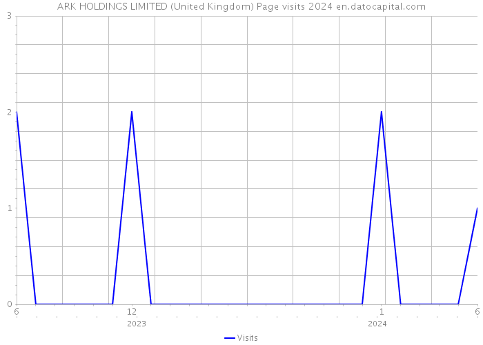 ARK HOLDINGS LIMITED (United Kingdom) Page visits 2024 