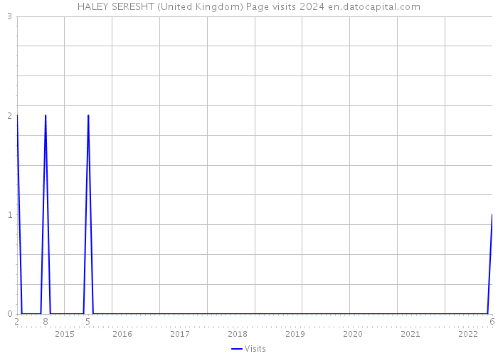 HALEY SERESHT (United Kingdom) Page visits 2024 