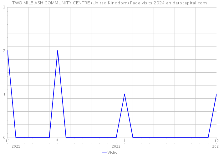 TWO MILE ASH COMMUNITY CENTRE (United Kingdom) Page visits 2024 