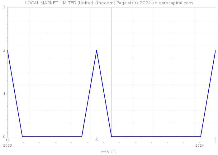 LOCAL MARKET LIMITED (United Kingdom) Page visits 2024 