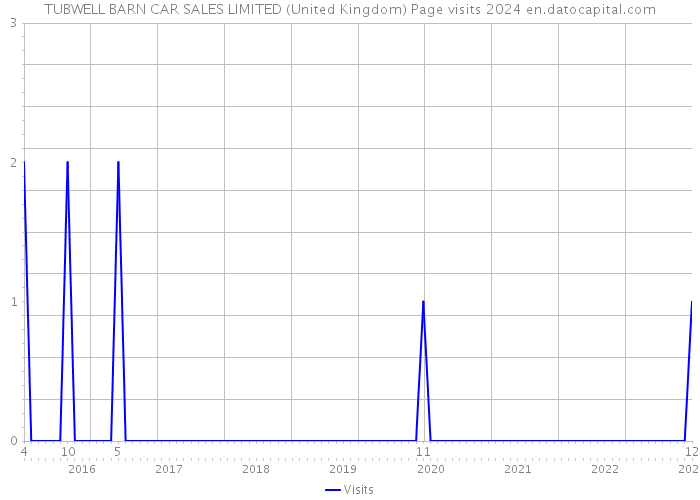 TUBWELL BARN CAR SALES LIMITED (United Kingdom) Page visits 2024 
