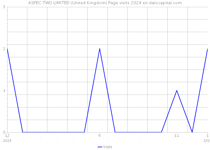ASPEC TWO LIMITED (United Kingdom) Page visits 2024 
