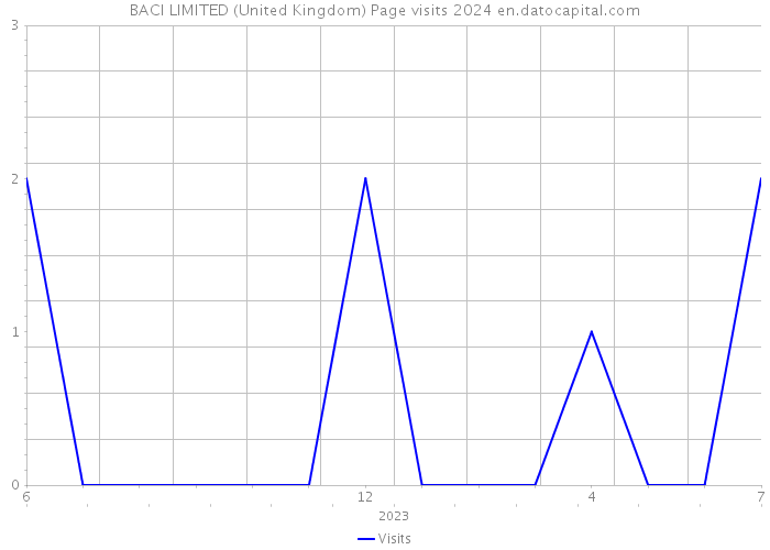 BACI LIMITED (United Kingdom) Page visits 2024 
