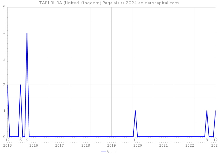 TARI RURA (United Kingdom) Page visits 2024 