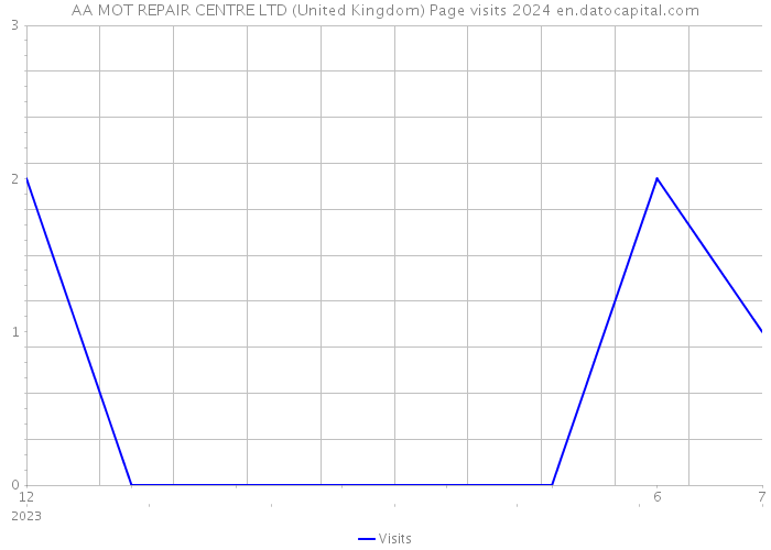 AA MOT REPAIR CENTRE LTD (United Kingdom) Page visits 2024 