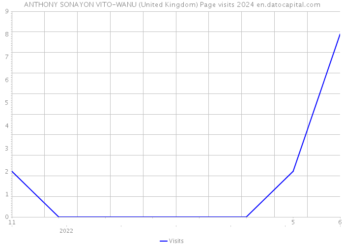 ANTHONY SONAYON VITO-WANU (United Kingdom) Page visits 2024 