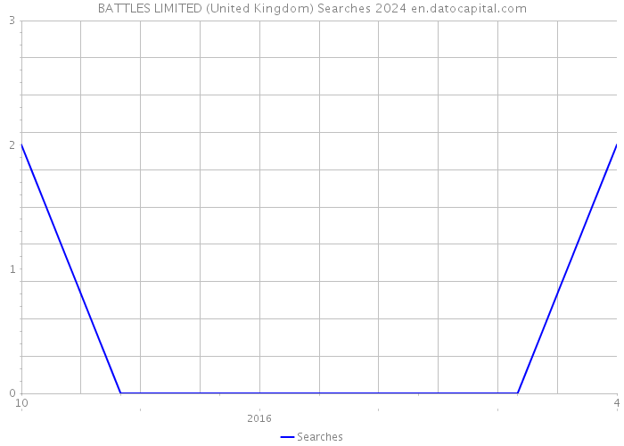 BATTLES LIMITED (United Kingdom) Searches 2024 