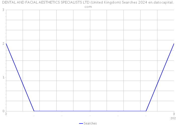 DENTAL AND FACIAL AESTHETICS SPECIALISTS LTD (United Kingdom) Searches 2024 