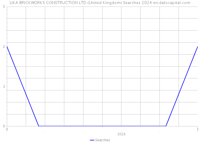 LIKA BRICKWORKS CONSTRUCTION LTD (United Kingdom) Searches 2024 