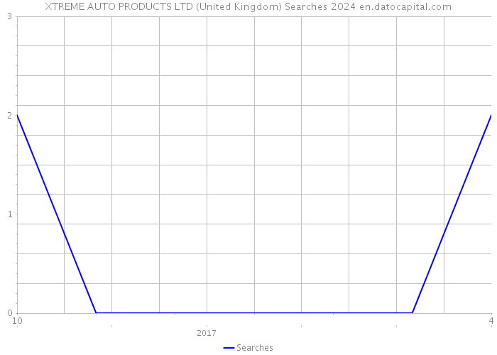 XTREME AUTO PRODUCTS LTD (United Kingdom) Searches 2024 