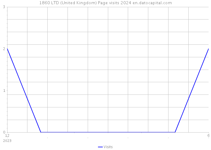 1860 LTD (United Kingdom) Page visits 2024 