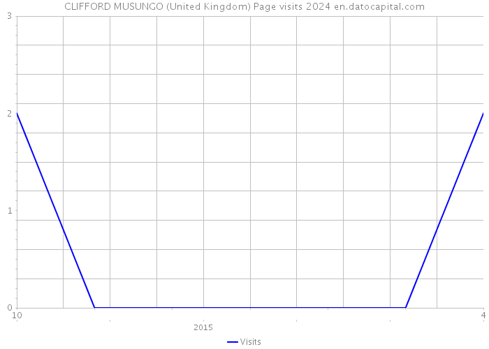 CLIFFORD MUSUNGO (United Kingdom) Page visits 2024 