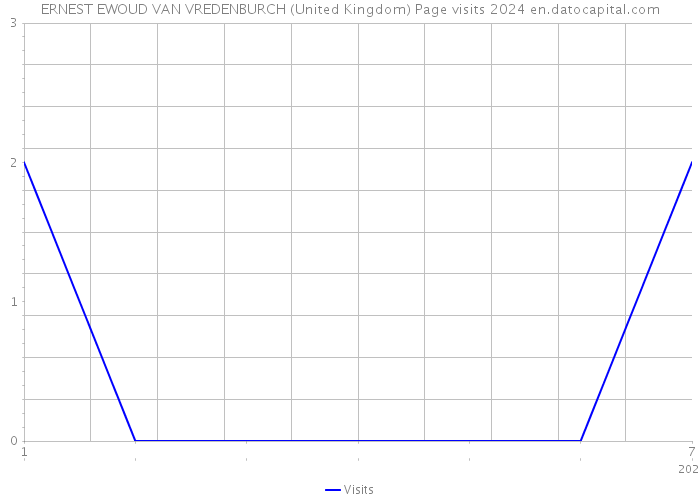 ERNEST EWOUD VAN VREDENBURCH (United Kingdom) Page visits 2024 