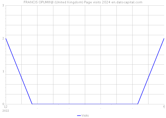 FRANCIS OPUMINJI (United Kingdom) Page visits 2024 