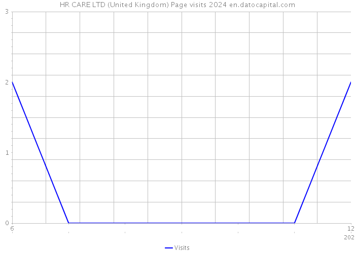 HR CARE LTD (United Kingdom) Page visits 2024 