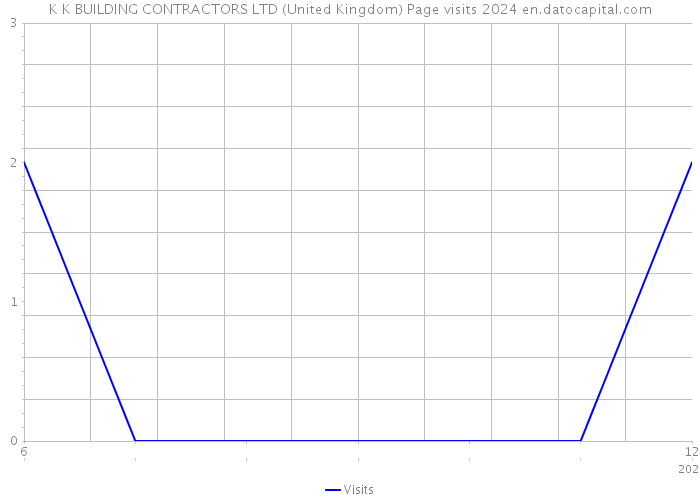 K K BUILDING CONTRACTORS LTD (United Kingdom) Page visits 2024 