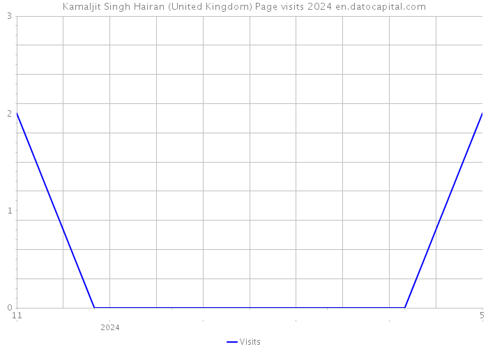 Kamaljit Singh Hairan (United Kingdom) Page visits 2024 