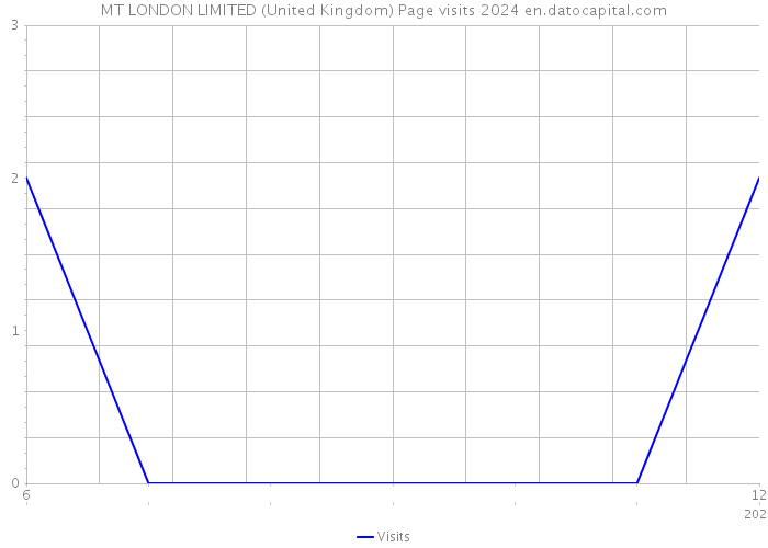 MT LONDON LIMITED (United Kingdom) Page visits 2024 