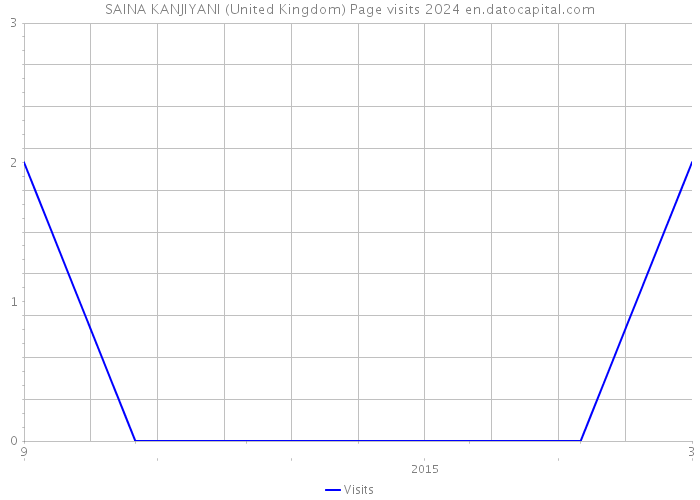 SAINA KANJIYANI (United Kingdom) Page visits 2024 