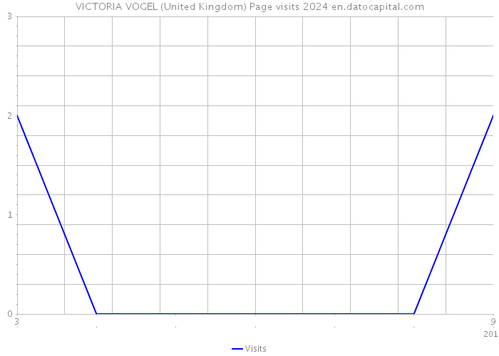 VICTORIA VOGEL (United Kingdom) Page visits 2024 