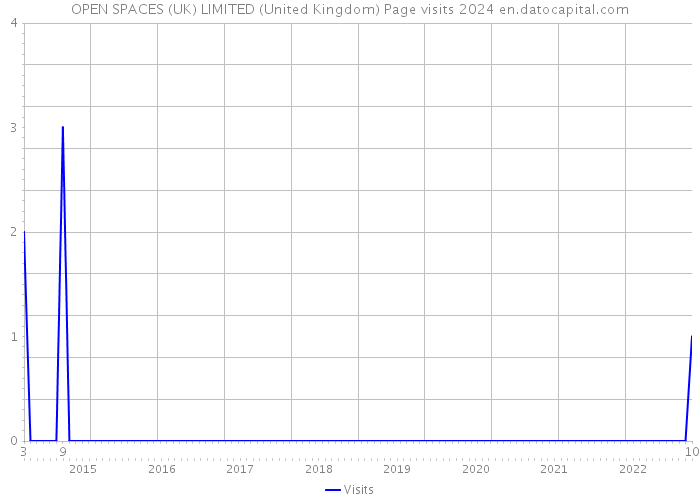 OPEN SPACES (UK) LIMITED (United Kingdom) Page visits 2024 