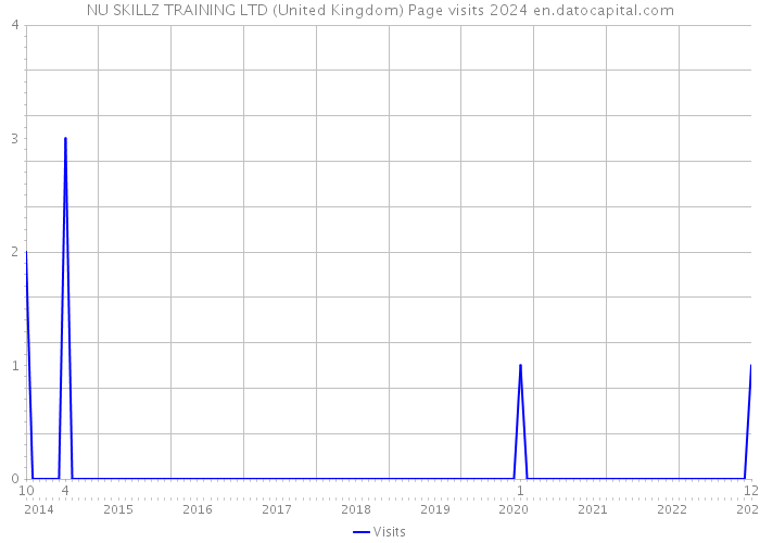 NU SKILLZ TRAINING LTD (United Kingdom) Page visits 2024 