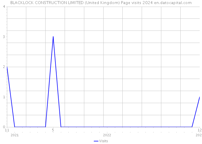 BLACKLOCK CONSTRUCTION LIMITED (United Kingdom) Page visits 2024 