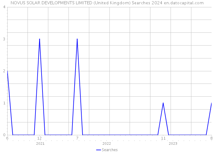 NOVUS SOLAR DEVELOPMENTS LIMITED (United Kingdom) Searches 2024 