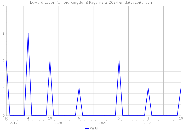 Edward Esdon (United Kingdom) Page visits 2024 