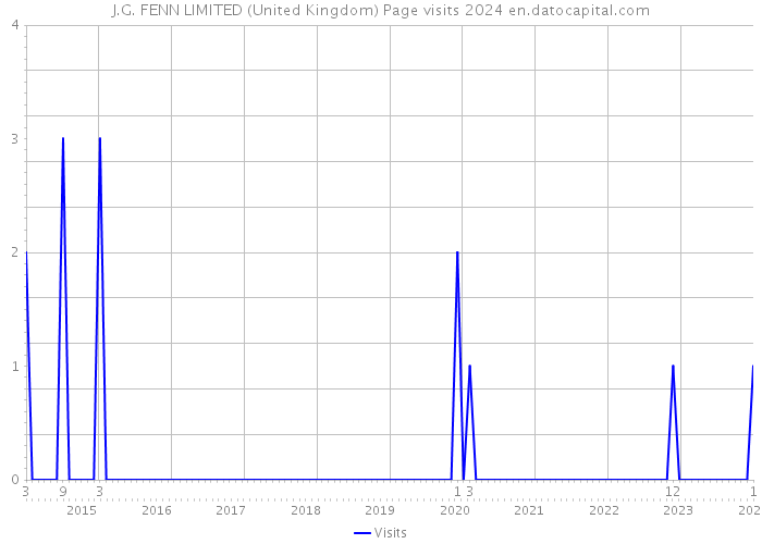 J.G. FENN LIMITED (United Kingdom) Page visits 2024 