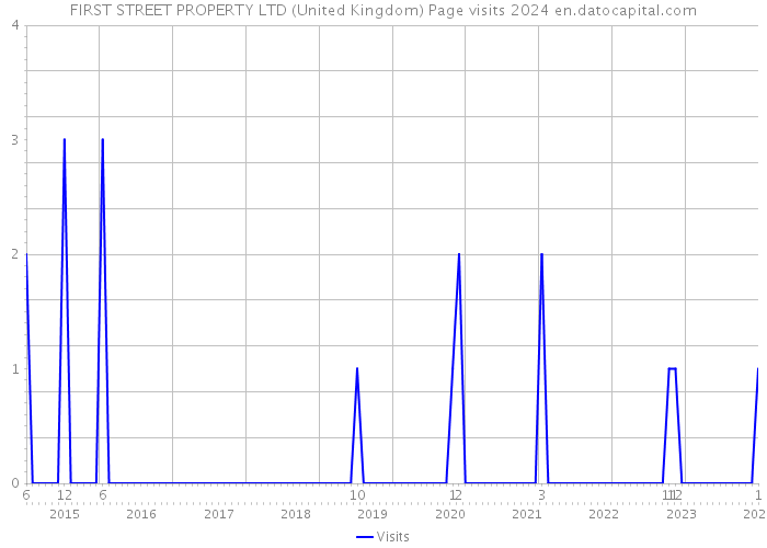 FIRST STREET PROPERTY LTD (United Kingdom) Page visits 2024 