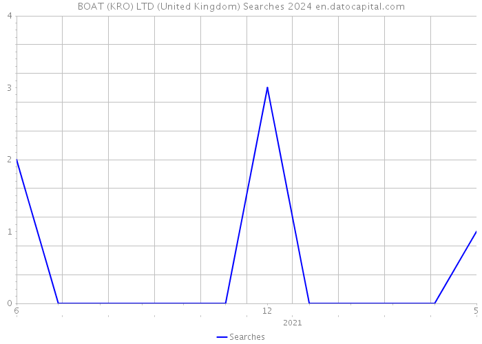 BOAT (KRO) LTD (United Kingdom) Searches 2024 