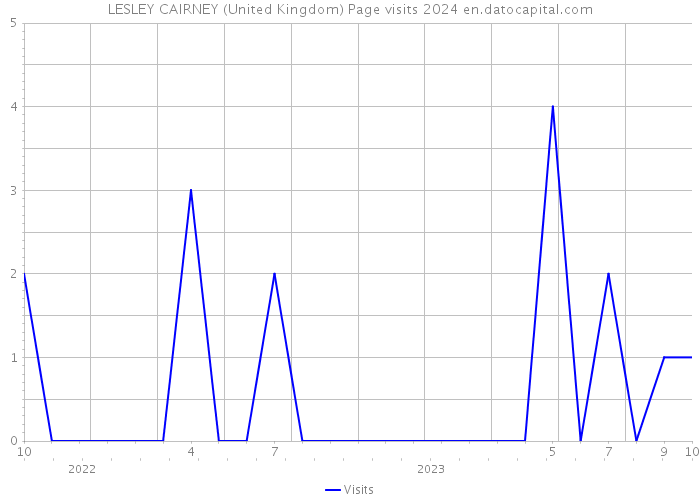 LESLEY CAIRNEY (United Kingdom) Page visits 2024 