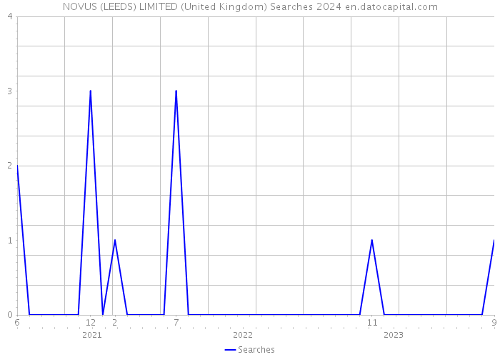 NOVUS (LEEDS) LIMITED (United Kingdom) Searches 2024 