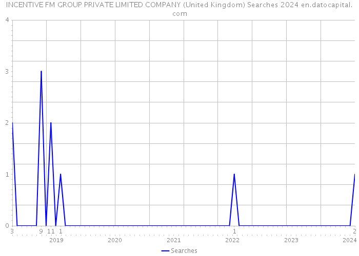 INCENTIVE FM GROUP PRIVATE LIMITED COMPANY (United Kingdom) Searches 2024 