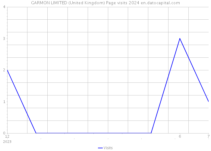 GARMON LIMITED (United Kingdom) Page visits 2024 