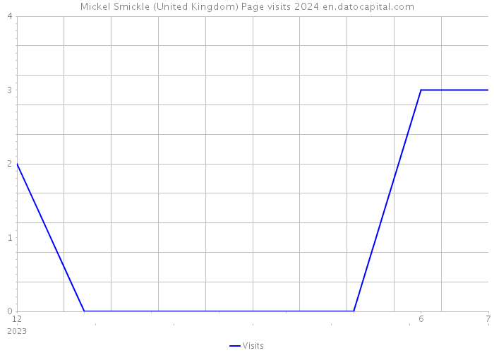 Mickel Smickle (United Kingdom) Page visits 2024 