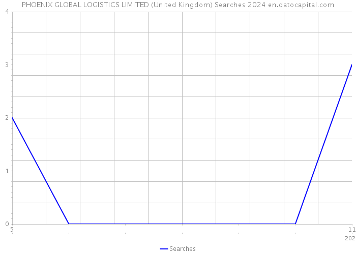PHOENIX GLOBAL LOGISTICS LIMITED (United Kingdom) Searches 2024 