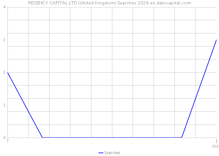 REGENCY CAPITAL LTD (United Kingdom) Searches 2024 