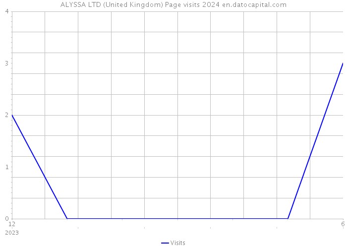 ALYSSA LTD (United Kingdom) Page visits 2024 
