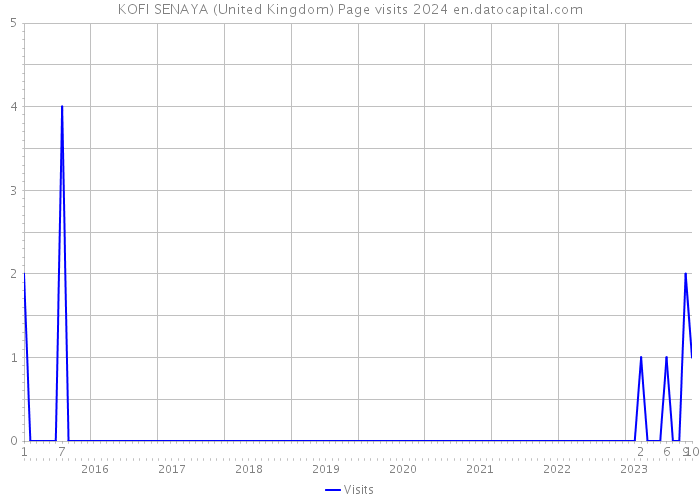 KOFI SENAYA (United Kingdom) Page visits 2024 